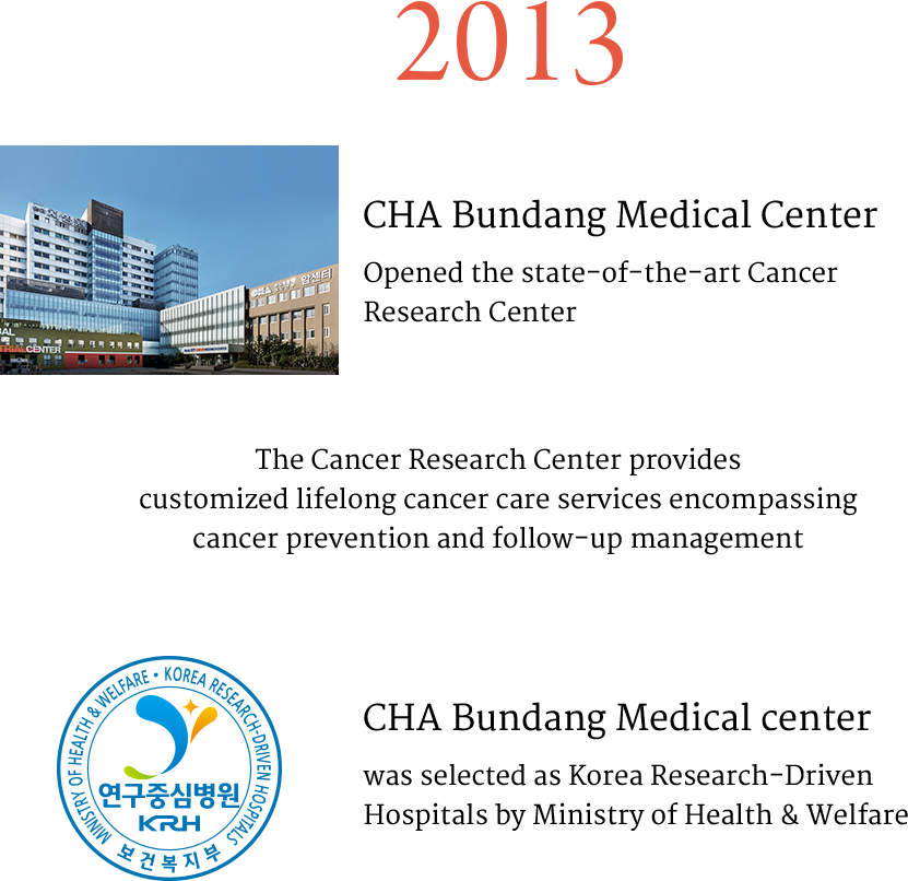 2013 CHA Bundang Medical Center Opened the state-of-the-art Cancer Research Center The Cancer 
                                Research Center provides customized lifelong cancer care services encompassing cancer prevention and follow-up management